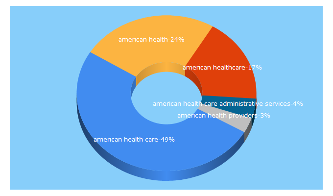 Top 5 Keywords send traffic to americanhealthcare.com