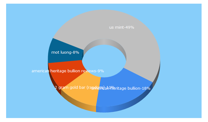 Top 5 Keywords send traffic to americanheritagebullion.com