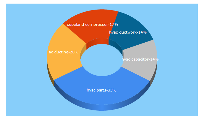 Top 5 Keywords send traffic to americanhvacparts.com