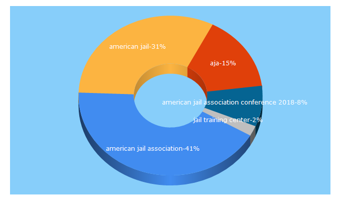 Top 5 Keywords send traffic to americanjail.org