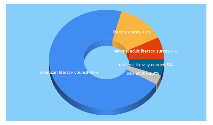 Top 5 Keywords send traffic to americanliteracy.com