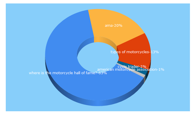 Top 5 Keywords send traffic to americanmotorcyclist.com