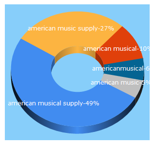 Top 5 Keywords send traffic to americanmusical.com