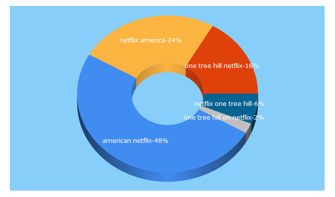 Top 5 Keywords send traffic to americannetflix.com