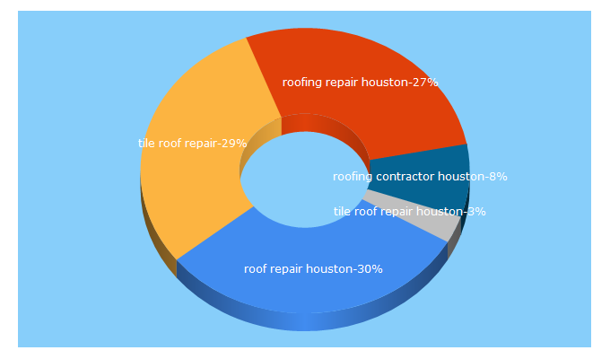 Top 5 Keywords send traffic to americanroofingsolutions.org