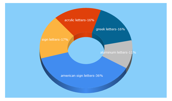 Top 5 Keywords send traffic to americansignletters.com