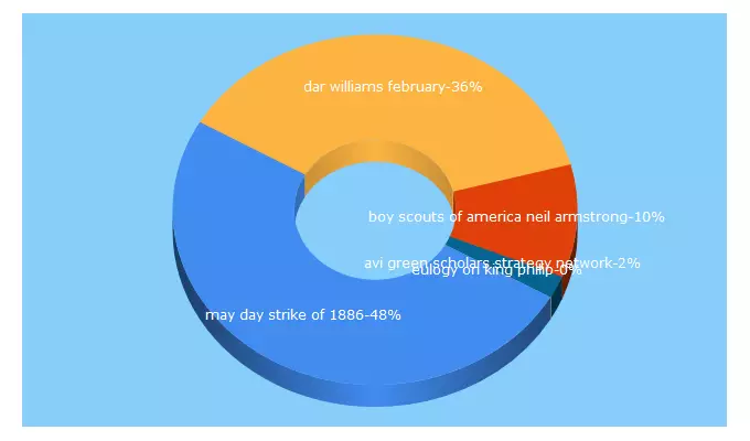 Top 5 Keywords send traffic to americanstudier.blogspot.com