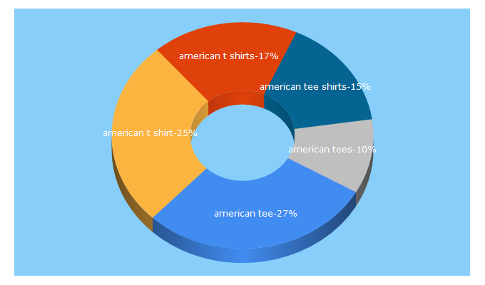 Top 5 Keywords send traffic to americanteeshirt.com