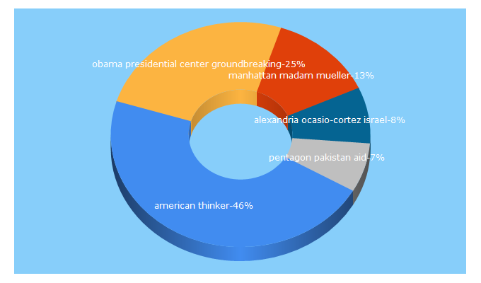 Top 5 Keywords send traffic to americanthinker.com