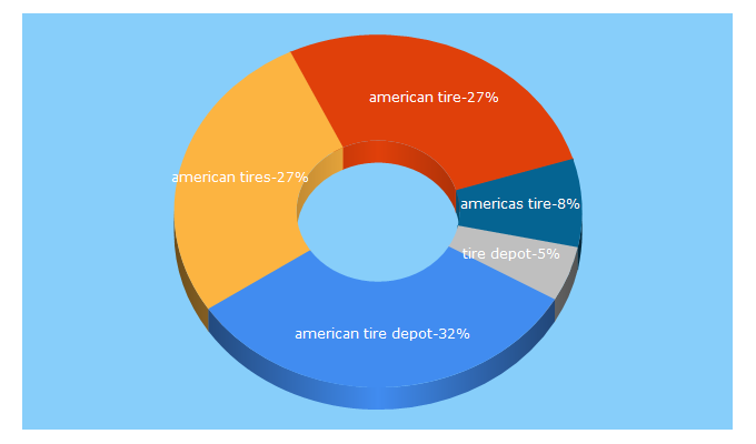 Top 5 Keywords send traffic to americantiredepot.com