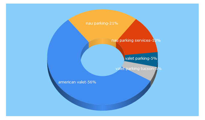 Top 5 Keywords send traffic to americanvalet.com