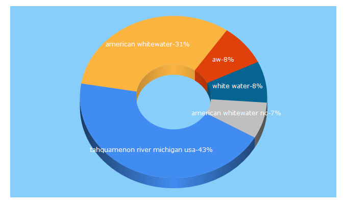 Top 5 Keywords send traffic to americanwhitewater.org