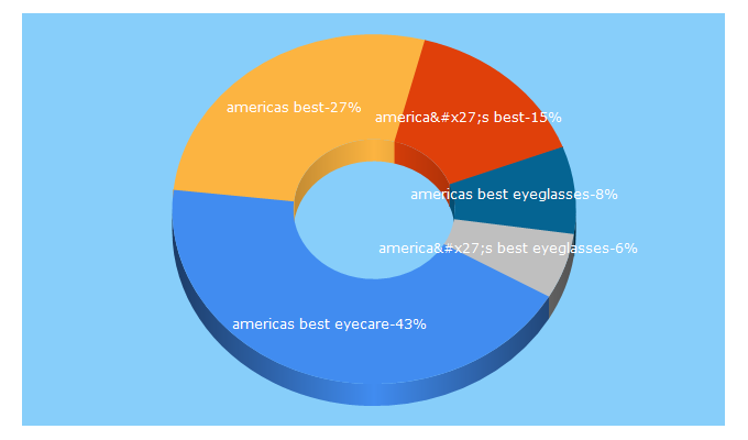 Top 5 Keywords send traffic to americasbest.com