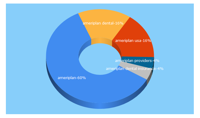 Top 5 Keywords send traffic to ameriplanusa.com