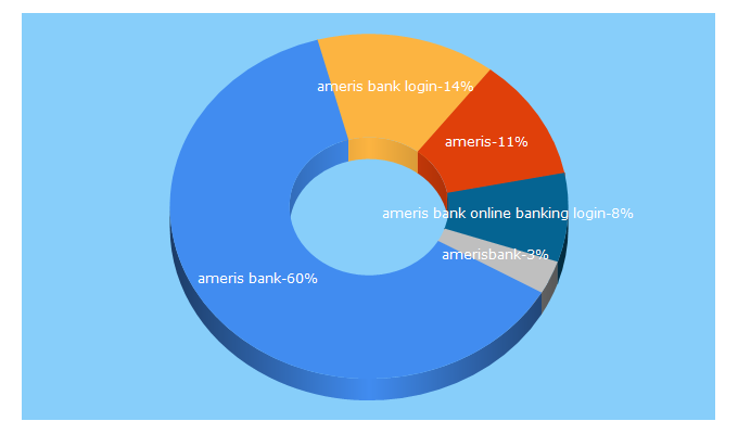 Top 5 Keywords send traffic to amerisbank.com