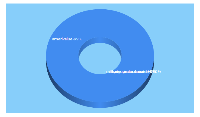 Top 5 Keywords send traffic to amerivalue.com