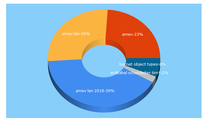 Top 5 Keywords send traffic to amev-online.de