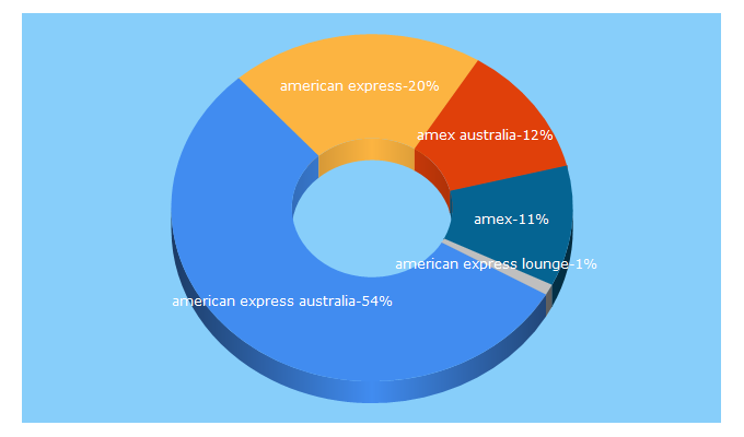 Top 5 Keywords send traffic to amexnetwork.com.au