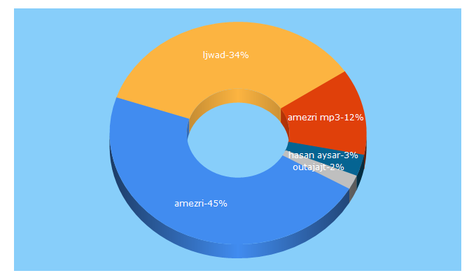 Top 5 Keywords send traffic to amezri.net