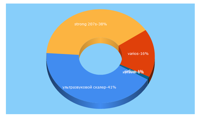 Top 5 Keywords send traffic to amfodent.ru