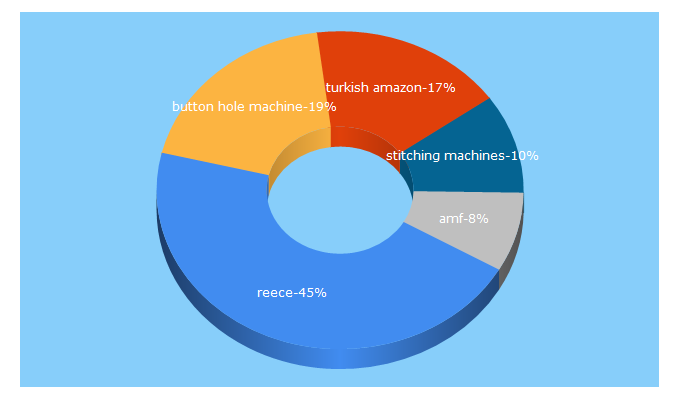 Top 5 Keywords send traffic to amfreece.com