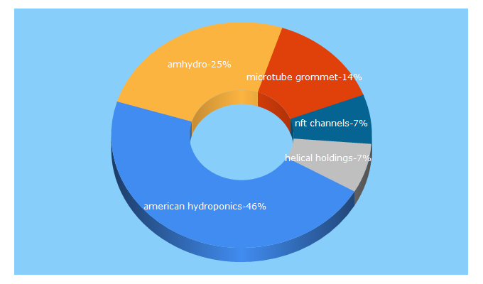 Top 5 Keywords send traffic to amhydro.com