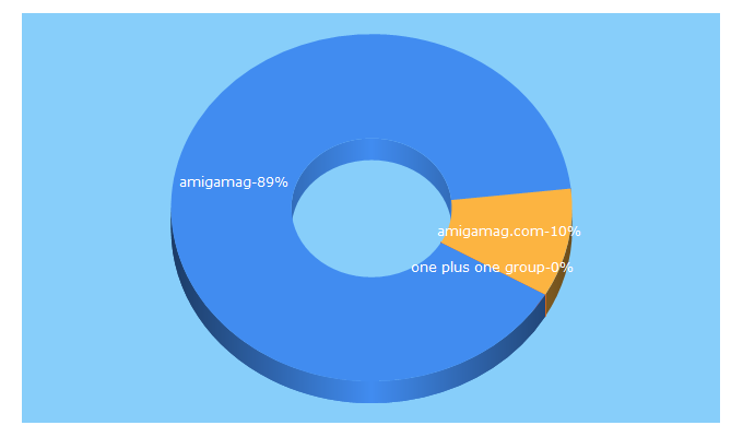 Top 5 Keywords send traffic to amigamag.com