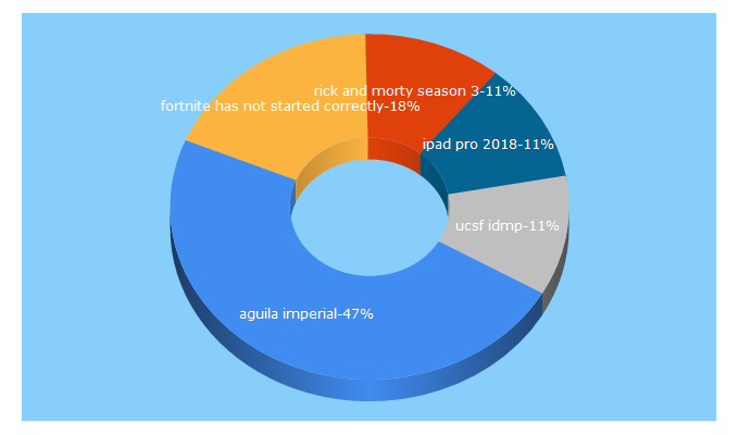 Top 5 Keywords send traffic to amigosaguilaimperial.org