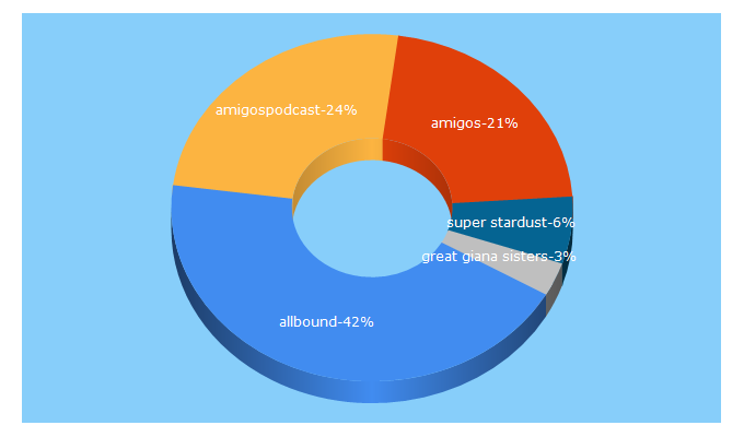 Top 5 Keywords send traffic to amigospodcast.com