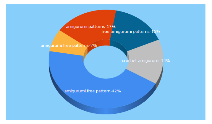 Top 5 Keywords send traffic to amigurumi.live