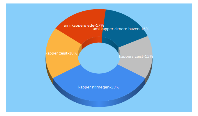 Top 5 Keywords send traffic to amikappers.nl