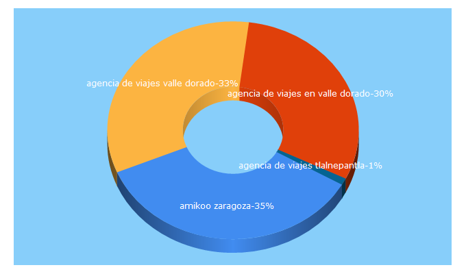 Top 5 Keywords send traffic to amikootours.com