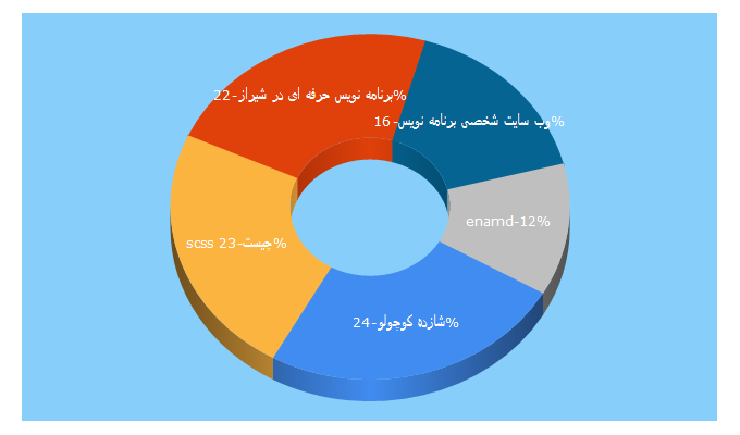 Top 5 Keywords send traffic to aminbahrami.ir