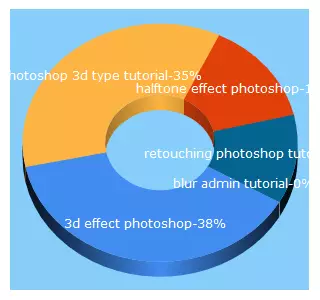 Top 5 Keywords send traffic to amirulislam.com