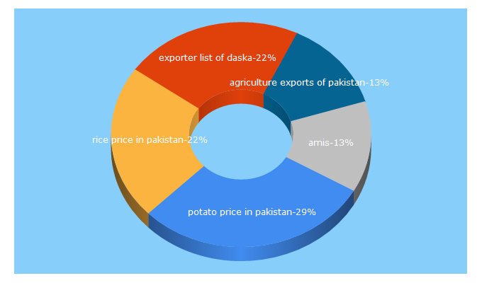 Top 5 Keywords send traffic to amis.pk