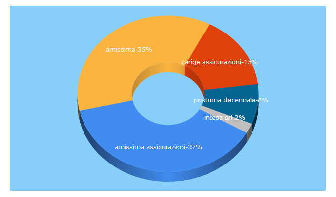 Top 5 Keywords send traffic to amissima.it