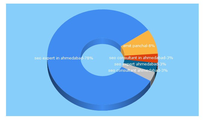 Top 5 Keywords send traffic to amitpanchal.com