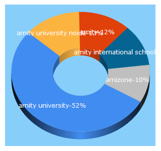 Top 5 Keywords send traffic to amity.edu