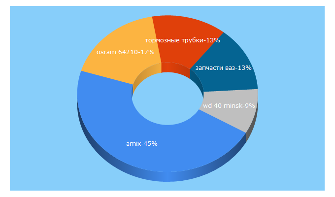 Top 5 Keywords send traffic to amix.by