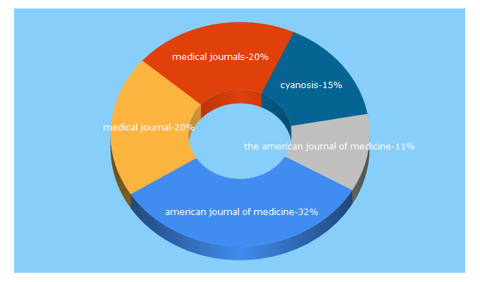 Top 5 Keywords send traffic to amjmed.com