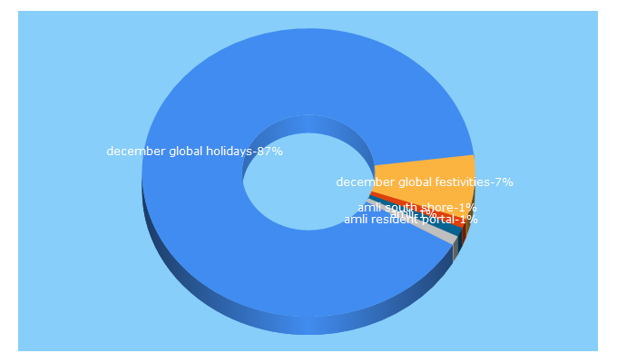 Top 5 Keywords send traffic to amli.com