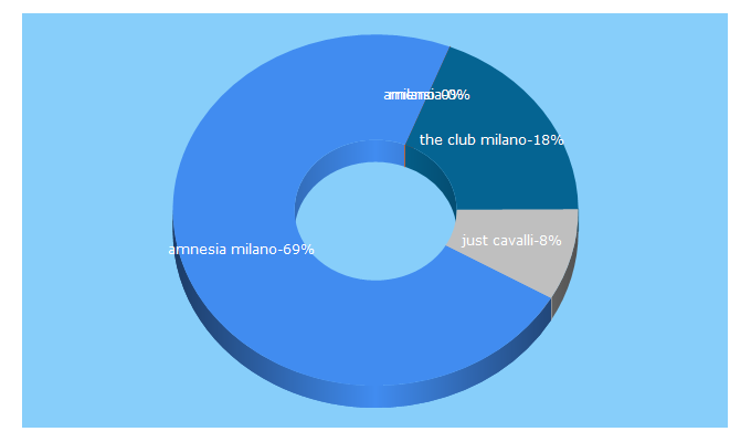 Top 5 Keywords send traffic to amnesiamilano.com