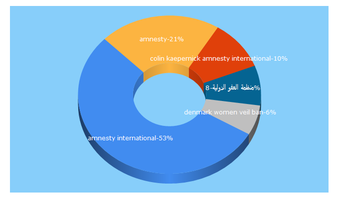 Top 5 Keywords send traffic to amnesty.org