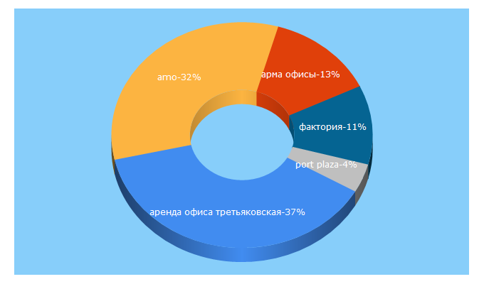 Top 5 Keywords send traffic to amo.ru