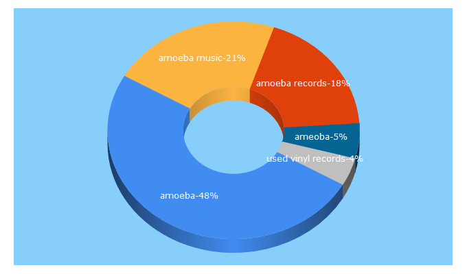 Top 5 Keywords send traffic to amoeba.com