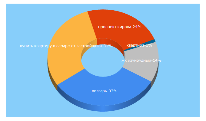 Top 5 Keywords send traffic to amond.ru