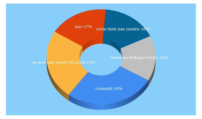 Top 5 Keywords send traffic to amopaocaseiro.com.br