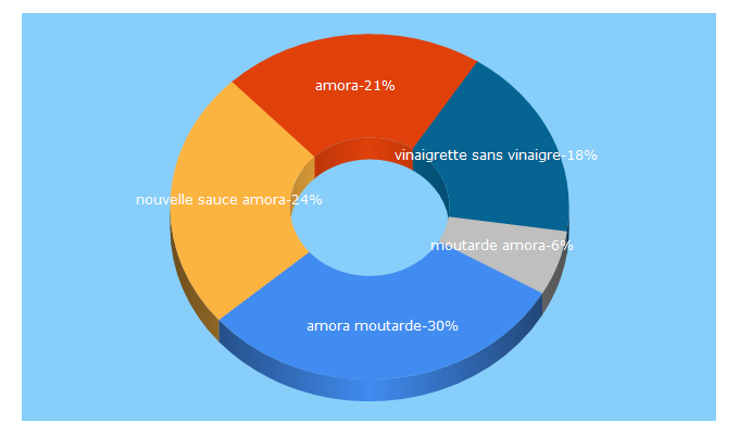 Top 5 Keywords send traffic to amora.fr