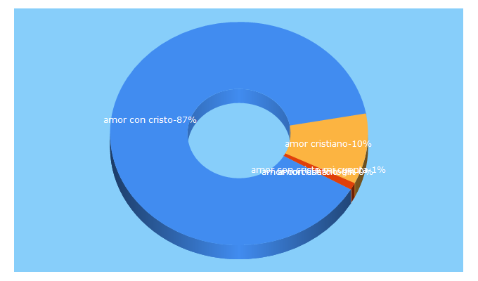 Top 5 Keywords send traffic to amorconcristo.com