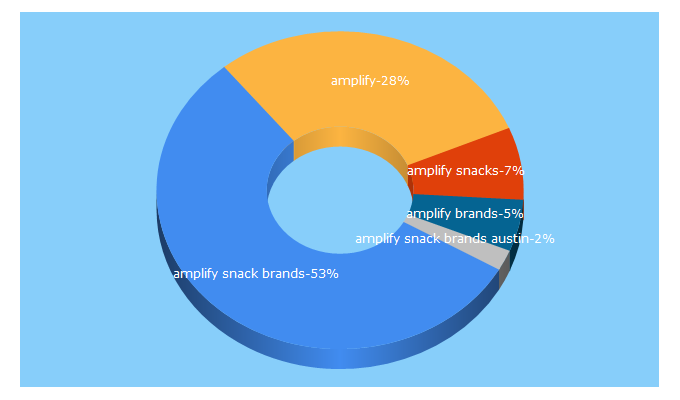 Top 5 Keywords send traffic to amplifysnackbrands.com